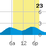 Bradenton tide chart for Sunday, July 23, 2023