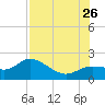 Bradenton tide chart for Wednesday, July 26, 2023
