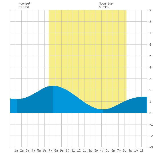 Bradenton tide chart for Thursday, July 27, 2023