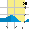 Bradenton tide chart for Saturday, July 29, 2023