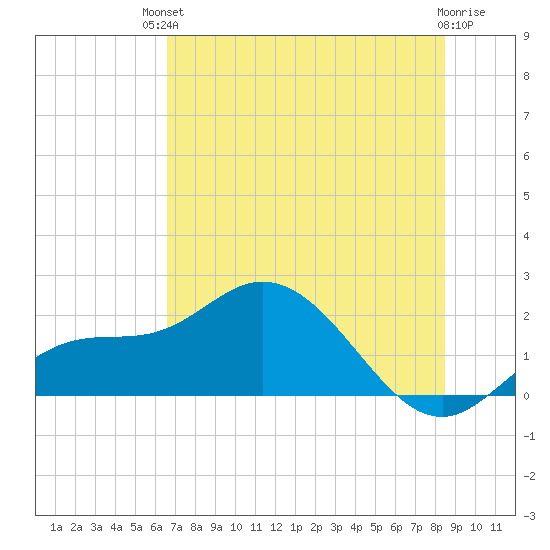 Bradenton tide chart for Sunday, July 2, 2023