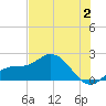 Bradenton tide chart for Sunday, July 2, 2023