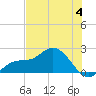 Bradenton tide chart for Tuesday, July 4, 2023