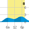 Bradenton tide chart for Saturday, July 8, 2023