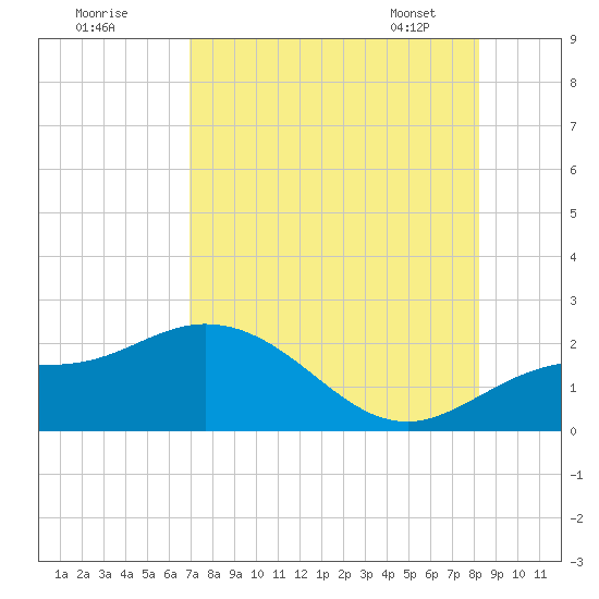 Bradenton tide chart for Thursday, August 10, 2023