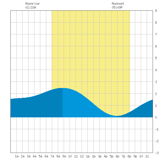 Bradenton tide chart for Friday, August 11, 2023