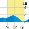 Bradenton tide chart for Sunday, August 13, 2023