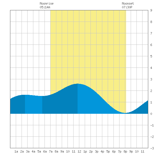 Bradenton tide chart for Monday, August 14, 2023