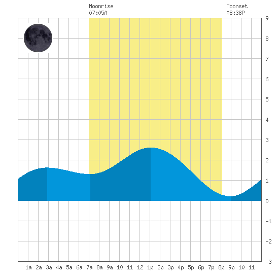 Bradenton tide chart for Wednesday, August 16, 2023
