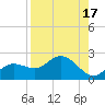 Bradenton tide chart for Thursday, August 17, 2023