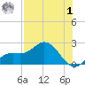 Bradenton tide chart for Tuesday, August 1, 2023
