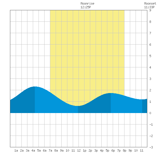 Bradenton tide chart for Tuesday, August 22, 2023