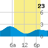 Bradenton tide chart for Wednesday, August 23, 2023
