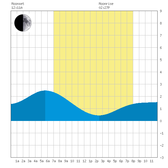 Bradenton tide chart for Thursday, August 24, 2023