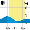 Bradenton tide chart for Thursday, August 24, 2023