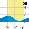 Bradenton tide chart for Friday, August 25, 2023