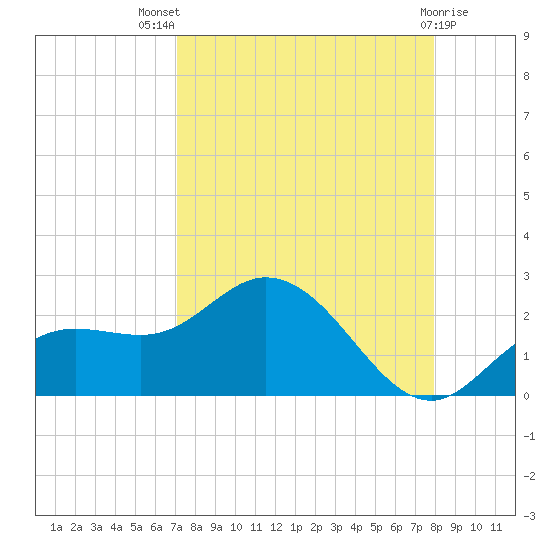 Bradenton tide chart for Tuesday, August 29, 2023