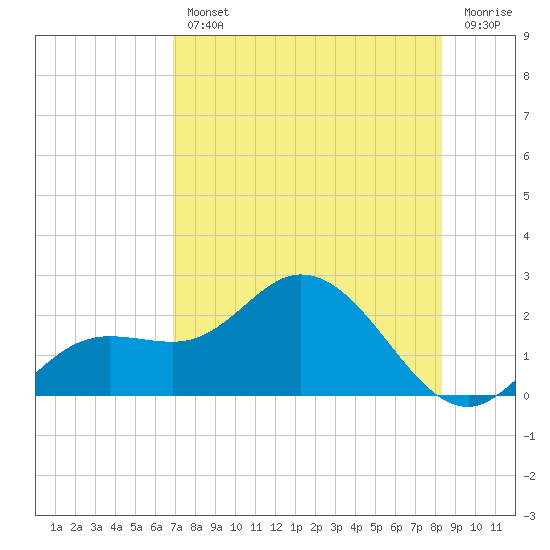 Bradenton tide chart for Wednesday, August 2, 2023