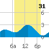 Bradenton tide chart for Thursday, August 31, 2023