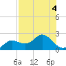 Bradenton tide chart for Friday, August 4, 2023