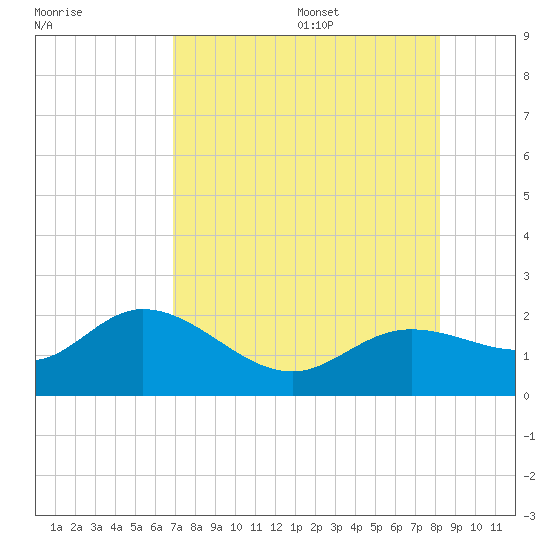 Bradenton tide chart for Monday, August 7, 2023