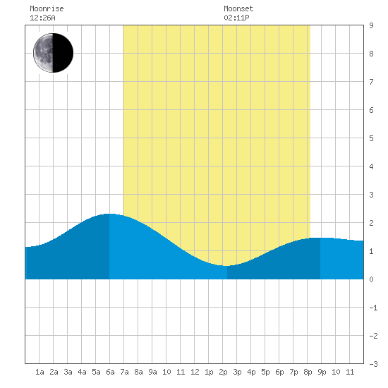 Bradenton tide chart for Tuesday, August 8, 2023