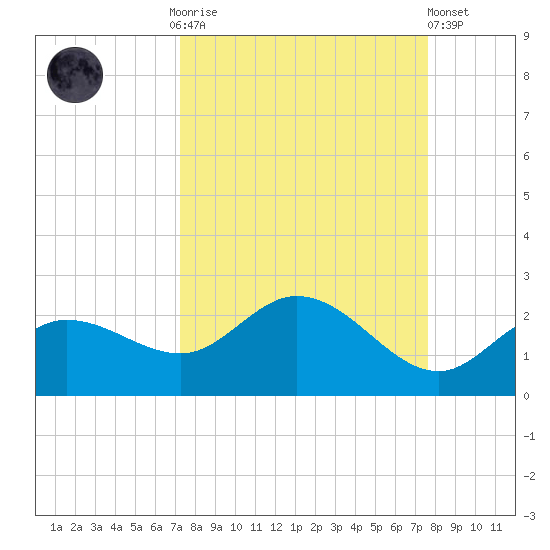 Bradenton tide chart for Thursday, September 14, 2023