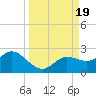 Bradenton tide chart for Tuesday, September 19, 2023
