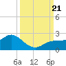 Bradenton tide chart for Thursday, September 21, 2023
