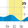 Bradenton tide chart for Monday, September 25, 2023
