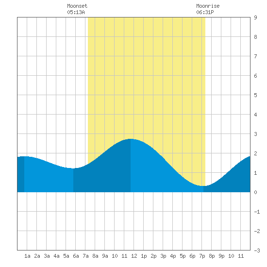 Bradenton tide chart for Wednesday, September 27, 2023