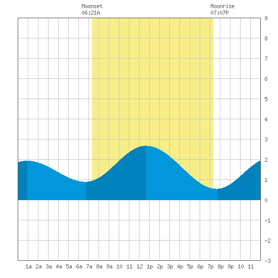 Bradenton tide chart for Thursday, September 28, 2023