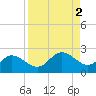 Bradenton tide chart for Saturday, September 2, 2023