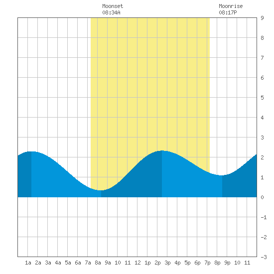 Bradenton tide chart for Saturday, September 30, 2023