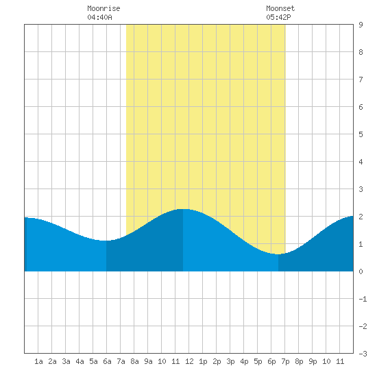 Bradenton tide chart for Wednesday, October 11, 2023