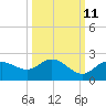 Bradenton tide chart for Wednesday, October 11, 2023