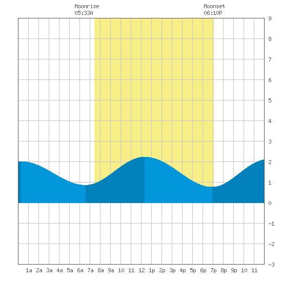 Bradenton tide chart for Thursday, October 12, 2023