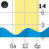 Bradenton tide chart for Saturday, October 14, 2023