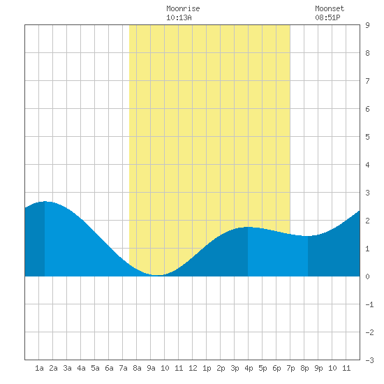 Bradenton tide chart for Tuesday, October 17, 2023