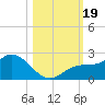 Bradenton tide chart for Thursday, October 19, 2023