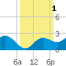 Bradenton tide chart for Sunday, October 1, 2023