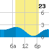 Bradenton tide chart for Monday, October 23, 2023