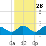 Bradenton tide chart for Thursday, October 26, 2023