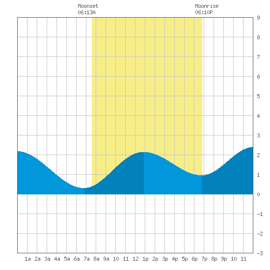 Bradenton tide chart for Friday, October 27, 2023