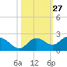 Bradenton tide chart for Friday, October 27, 2023