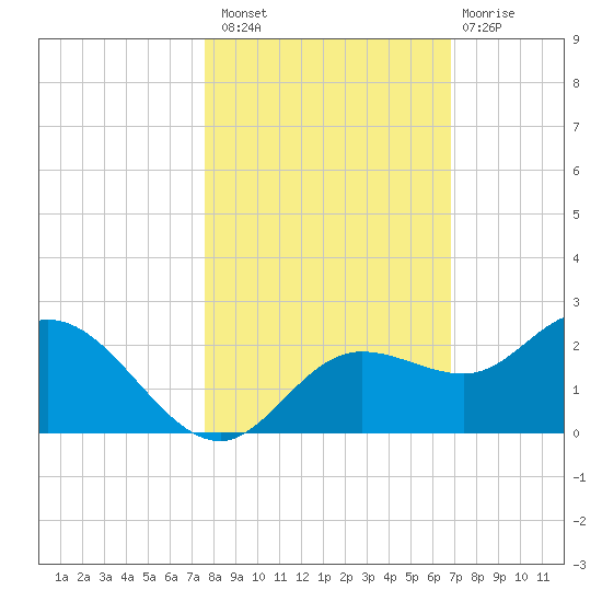 Bradenton tide chart for Sunday, October 29, 2023