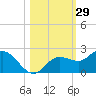 Bradenton tide chart for Sunday, October 29, 2023