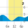 Bradenton tide chart for Monday, October 2, 2023