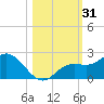 Bradenton tide chart for Tuesday, October 31, 2023