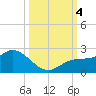 Bradenton tide chart for Wednesday, October 4, 2023